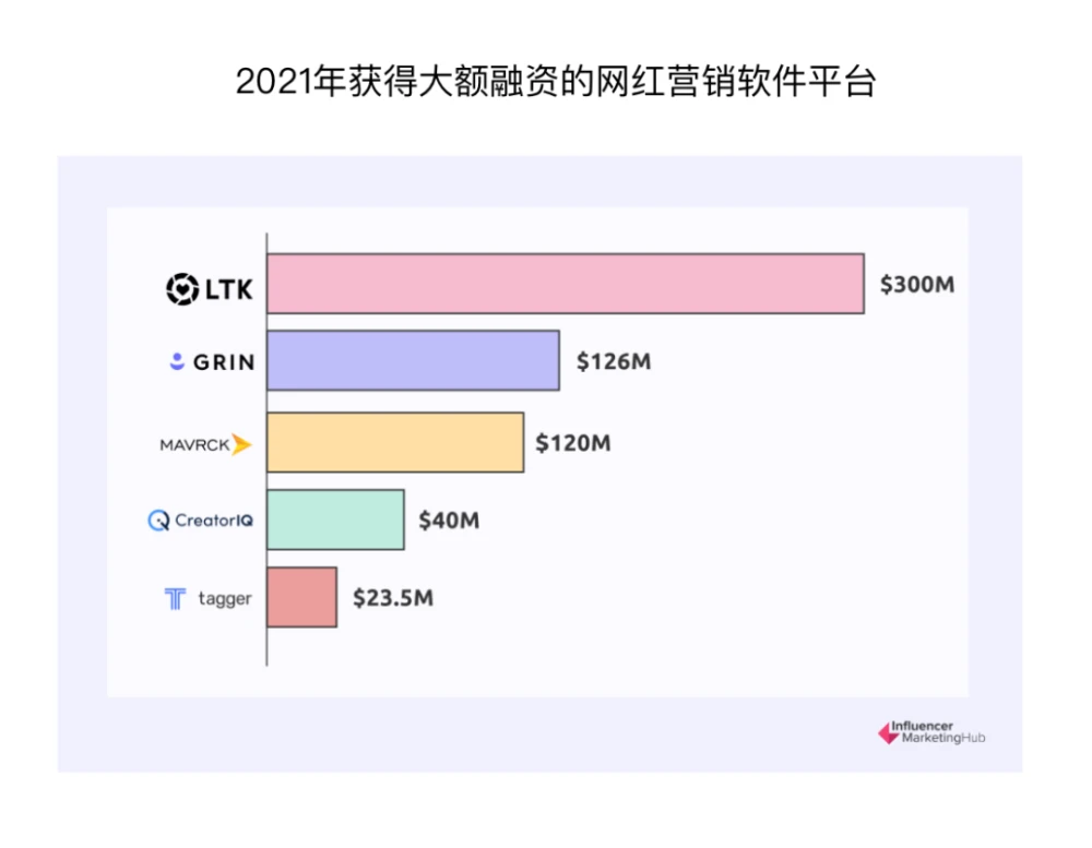 美国没有“李佳琦”，但网红营销撑起这家20亿美金的Saas