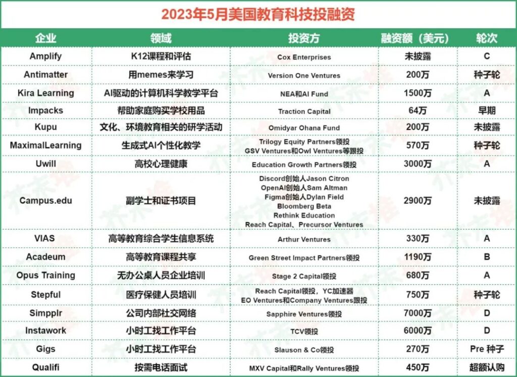 5月海外教育科技融资4.72亿美元，OpenAI CEO阿尔特曼押注高等教育项目