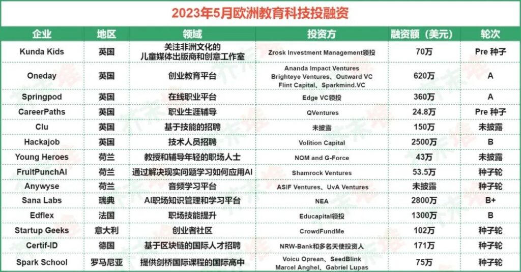 5月海外教育科技融资4.72亿美元，OpenAI CEO阿尔特曼押注高等教育项目