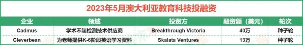 5月海外教育科技融资4.72亿美元，OpenAI CEO阿尔特曼押注高等教育项目