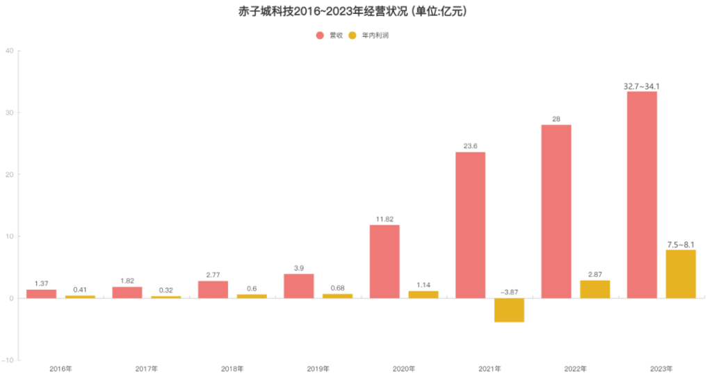净利润突破7亿，这家中东出海巨头死磕「合成游戏」还真的见到了成效