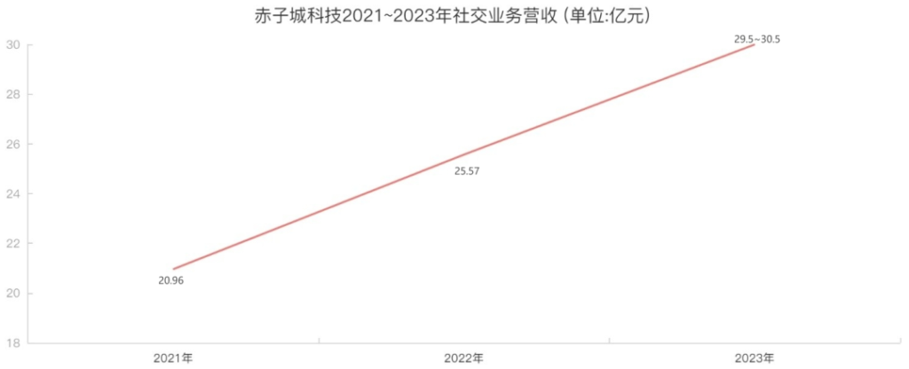 净利润突破7亿，这家中东出海巨头死磕「合成游戏」还真的见到了成效