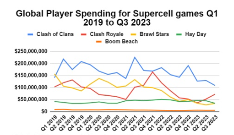 2023年,Supercell开始主动求变 2023年,Supercell开始主动求变