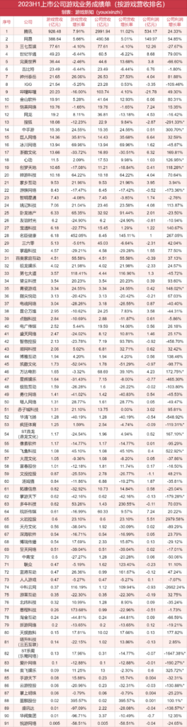 91家上市游戏公司半年报：58%收入下滑，降本增效仍在进行时