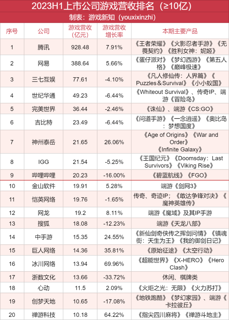 91家上市游戏公司半年报：58%收入下滑，降本增效仍在进行时