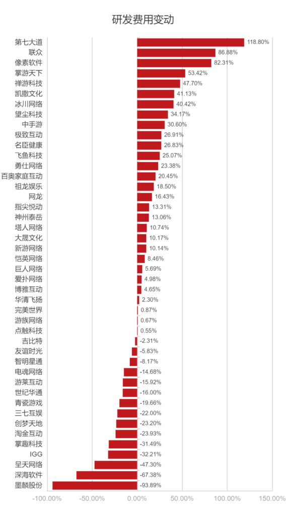 91家上市游戏公司半年报：58%收入下滑，降本增效仍在进行时