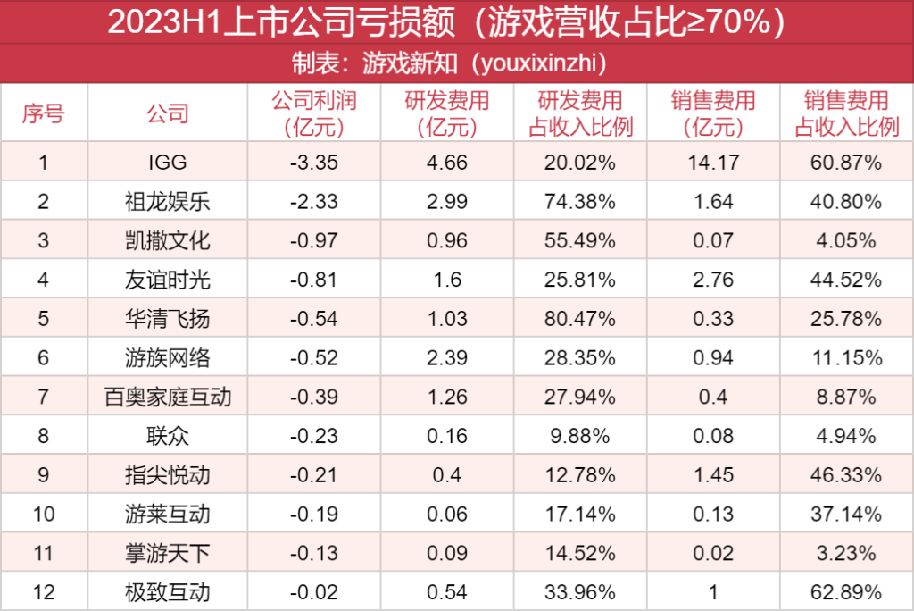 91家上市游戏公司半年报：58%收入下滑，降本增效仍在进行时