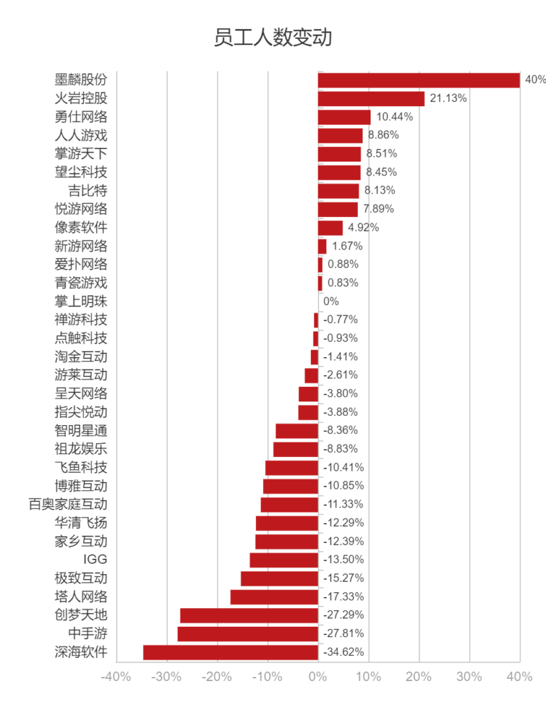 91家上市游戏公司半年报：58%收入下滑，降本增效仍在进行时