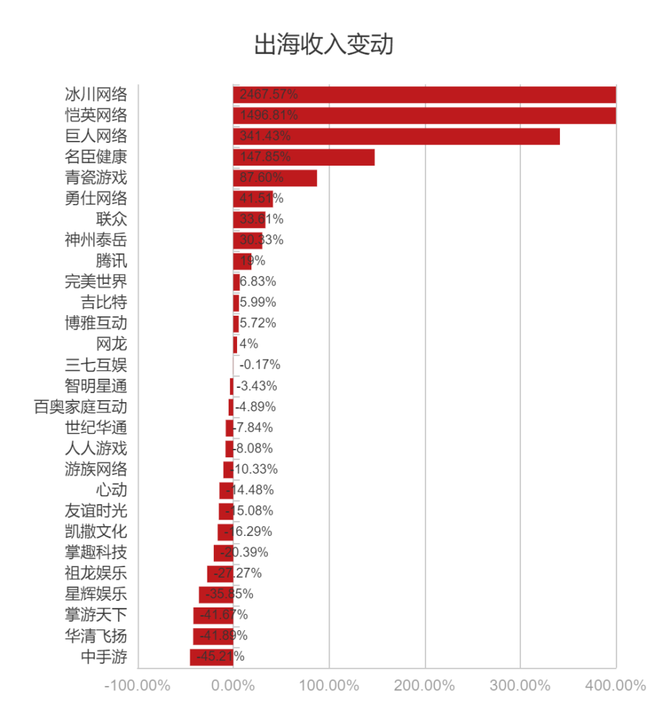91家上市游戏公司半年报：58%收入下滑，降本增效仍在进行时
