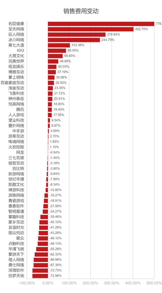 91家上市游戏公司半年报：58%收入下滑，降本增效仍在进行时