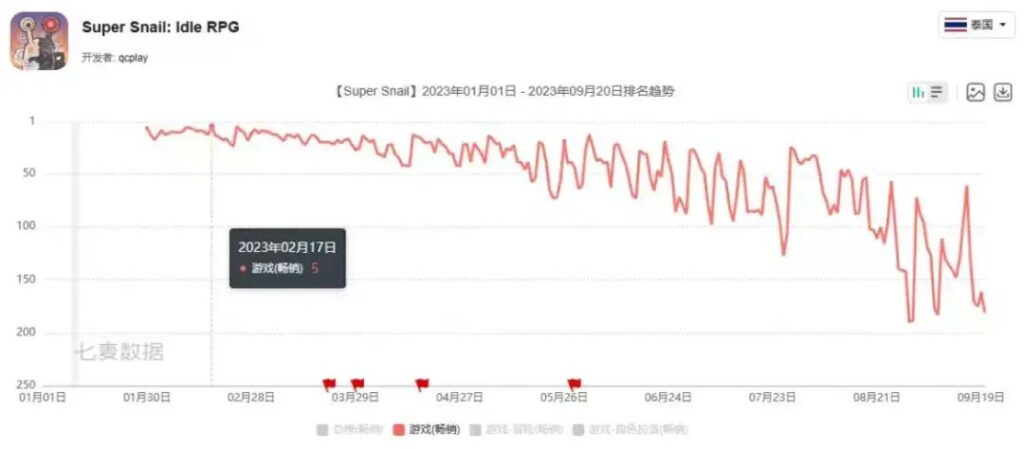91家上市游戏公司半年报：58%收入下滑，降本增效仍在进行时