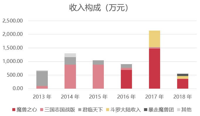 获腾讯投资、挖走游族团队，这家游戏公司决意要自己做出海