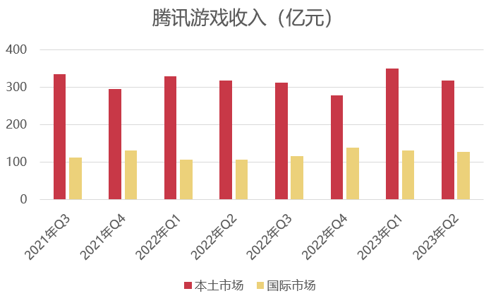 腾讯Q2国际市场游戏收入同比增长19%,今年至少还会上线6款产品 腾讯Q2国际市场游戏收入同比增长19%,今年至少还会上线6款产品
