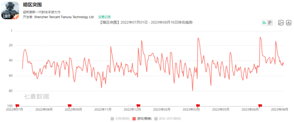 腾讯Q2国际市场游戏收入同比增长19%,今年至少还会上线6款产品 腾讯Q2国际市场游戏收入同比增长19%,今年至少还会上线6款产品