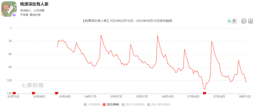 腾讯Q2国际市场游戏收入同比增长19%,今年至少还会上线6款产品 腾讯Q2国际市场游戏收入同比增长19%,今年至少还会上线6款产品