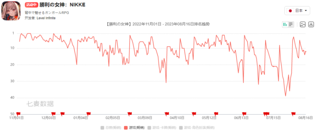 腾讯Q2国际市场游戏收入同比增长19%,今年至少还会上线6款产品 腾讯Q2国际市场游戏收入同比增长19%,今年至少还会上线6款产品