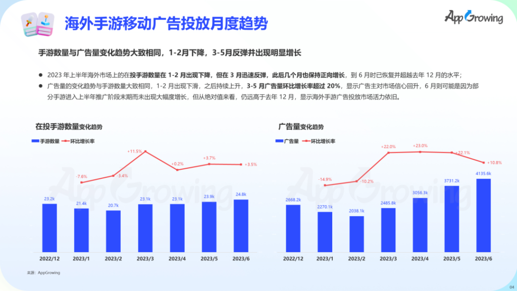 数据报告 | 《2023 上半年全球手游买量报告》 数据报告 | 《2023 上半年全球手游买量报告》