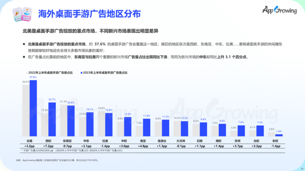 数据报告 | 《2023 上半年全球手游买量报告》 数据报告 | 《2023 上半年全球手游买量报告》
