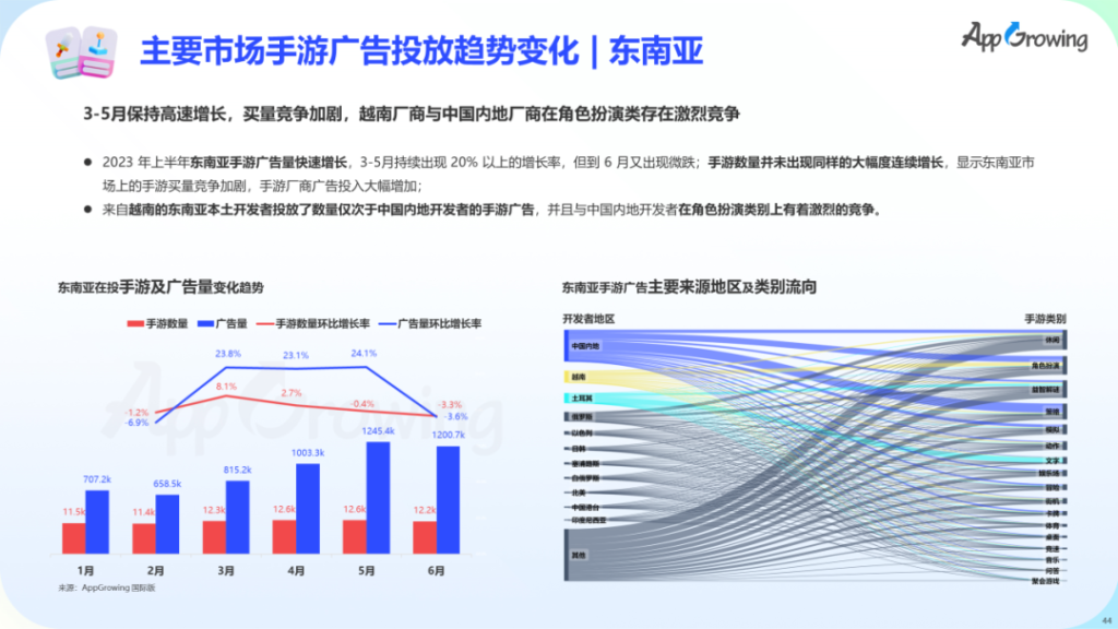 数据报告 | 《2023 上半年全球手游买量报告》 数据报告 | 《2023 上半年全球手游买量报告》