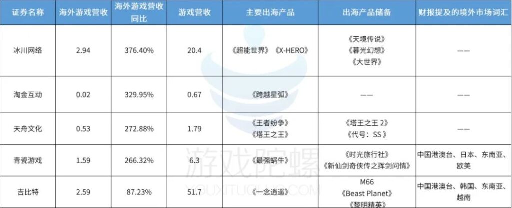 腾讯一骑绝尘,三七紧随其后,冰川增速第一,40家游戏股出海成绩观察 腾讯一骑绝尘,三七紧随其后,冰川增速第一,40家游戏股出海成绩观察
