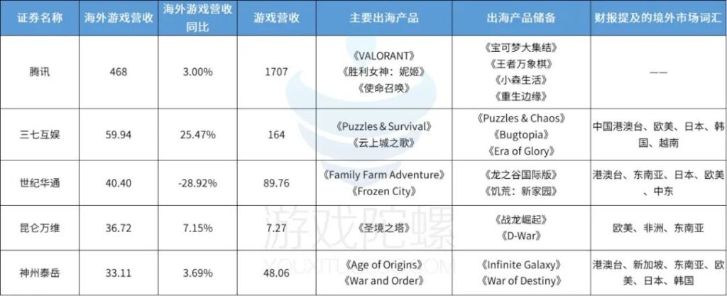 腾讯一骑绝尘,三七紧随其后,冰川增速第一,40家游戏股出海成绩观察 腾讯一骑绝尘,三七紧随其后,冰川增速第一,40家游戏股出海成绩观察