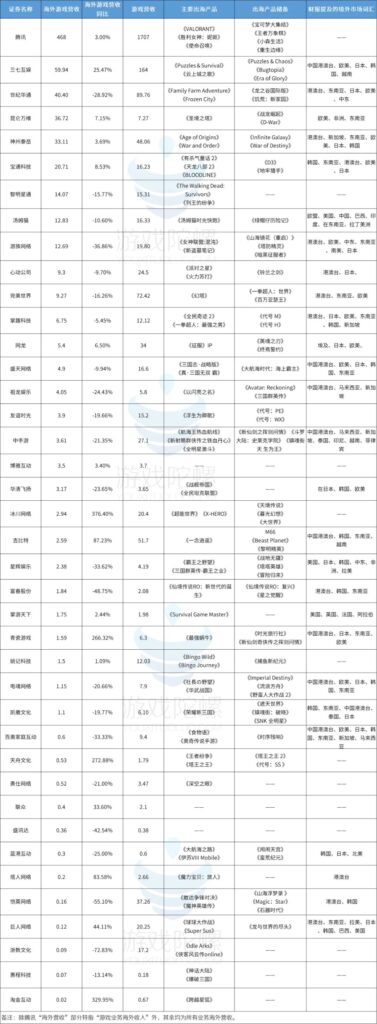 腾讯一骑绝尘,三七紧随其后,冰川增速第一,40家游戏股出海成绩观察 腾讯一骑绝尘,三七紧随其后,冰川增速第一,40家游戏股出海成绩观察