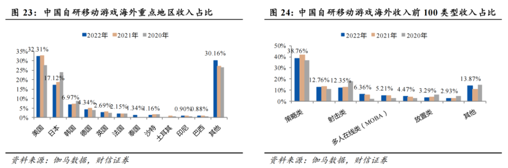 腾讯一骑绝尘,三七紧随其后,冰川增速第一,40家游戏股出海成绩观察 腾讯一骑绝尘,三七紧随其后,冰川增速第一,40家游戏股出海成绩观察