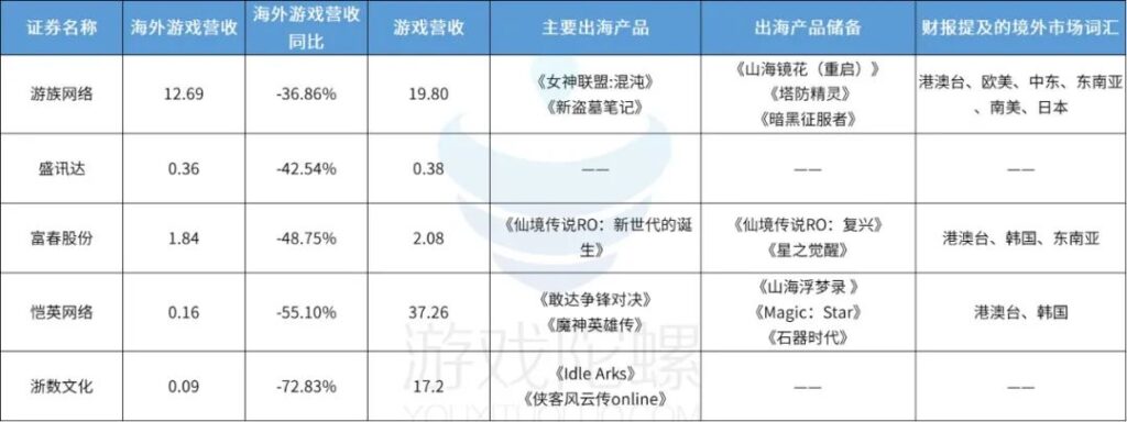 腾讯一骑绝尘,三七紧随其后,冰川增速第一,40家游戏股出海成绩观察 腾讯一骑绝尘,三七紧随其后,冰川增速第一,40家游戏股出海成绩观察