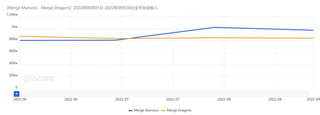 北京老牌厂商华丽翻身，半年推出两个月流水超百万美元的爆款