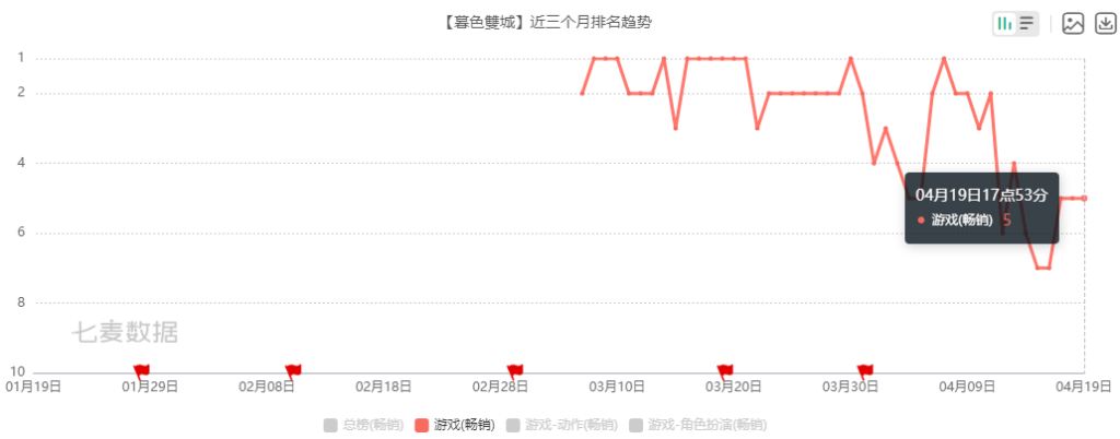 一连3款畅销前十,在广州游戏圈,我们又找到了一匹出海黑马 一连3款畅销前十,在广州游戏圈,我们又找到了一匹出海黑马