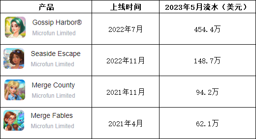 北京老牌厂商华丽翻身，半年推出两个月流水超百万美元的爆款