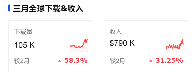 网易又在海外跑通了一个“冷门”类别? 网易又在海外跑通了一个“冷门”类别?