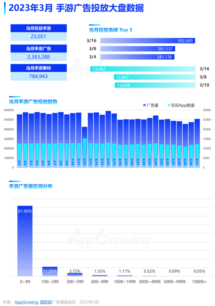 3月手游月报:手游海外投放数据盘点,两款休闲消除游戏投放分析 3月手游月报:手游海外投放数据盘点,两款休闲消除游戏投放分析