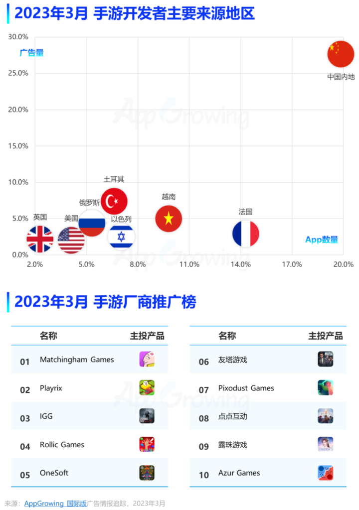 3月手游月报:手游海外投放数据盘点,两款休闲消除游戏投放分析 3月手游月报:手游海外投放数据盘点,两款休闲消除游戏投放分析