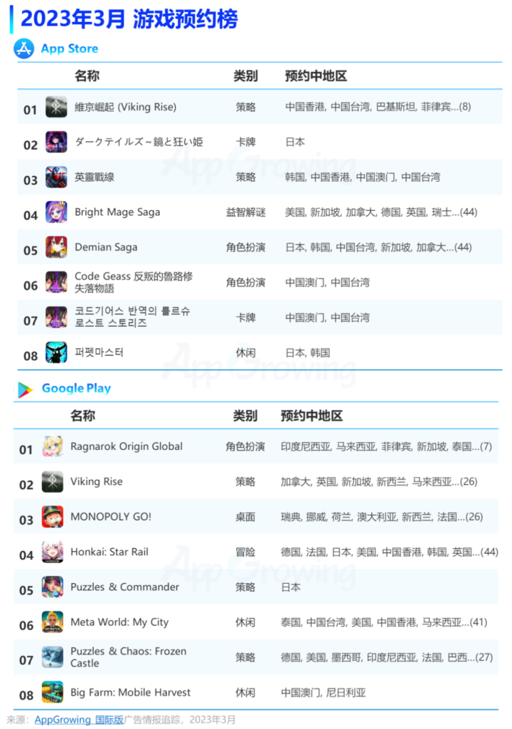 3月手游月报:手游海外投放数据盘点,两款休闲消除游戏投放分析 3月手游月报:手游海外投放数据盘点,两款休闲消除游戏投放分析