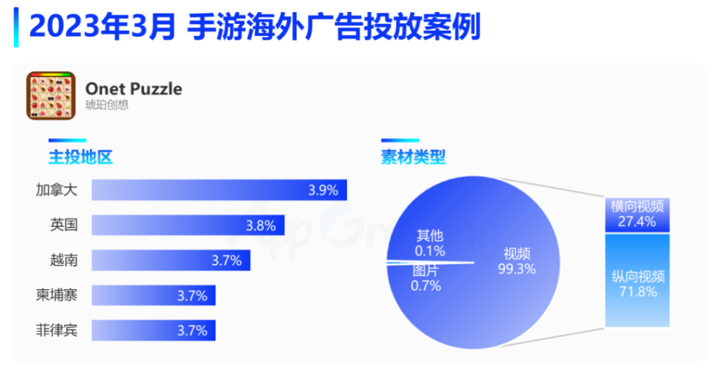 3月手游月报:手游海外投放数据盘点,两款休闲消除游戏投放分析 3月手游月报:手游海外投放数据盘点,两款休闲消除游戏投放分析