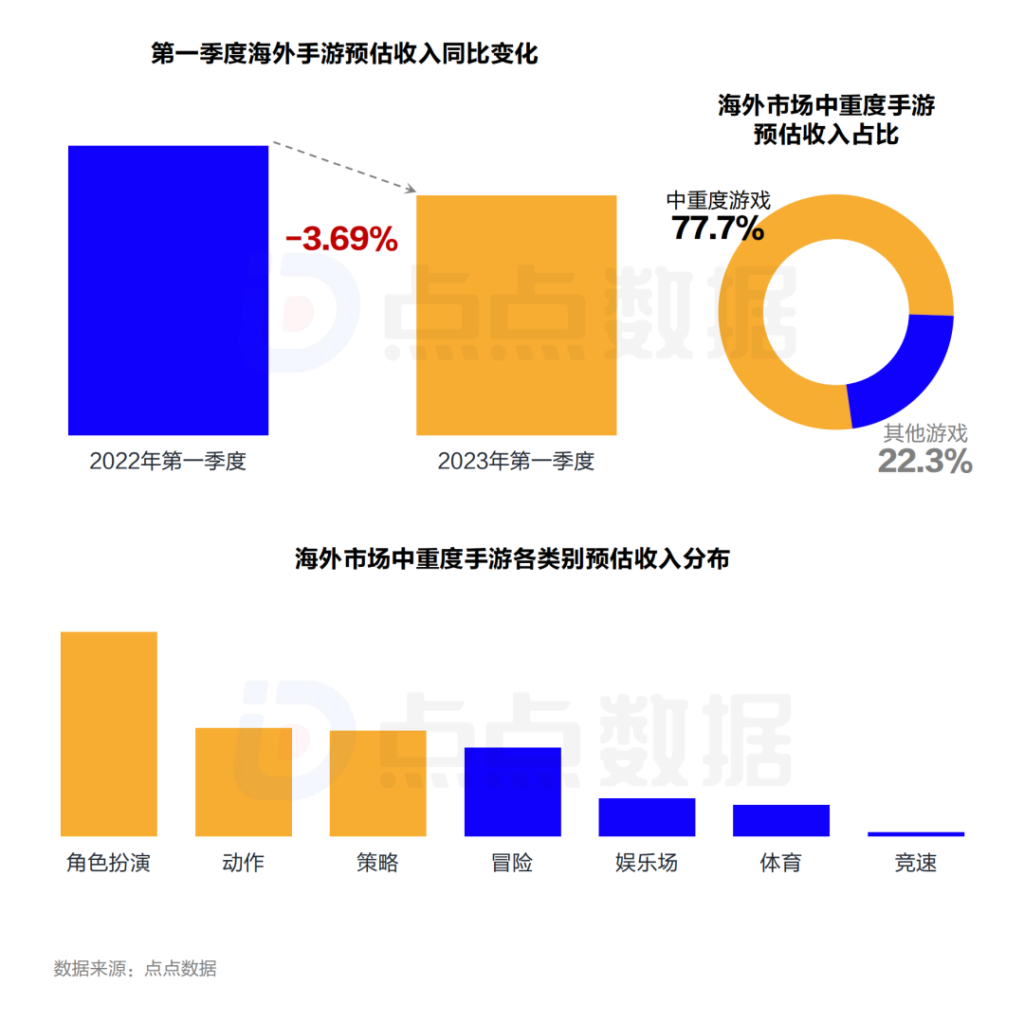 数据报告 | 《2023年第一季度海外市场中重度手游买量观察》 数据报告 | 《2023年第一季度海外市场中重度手游买量观察》