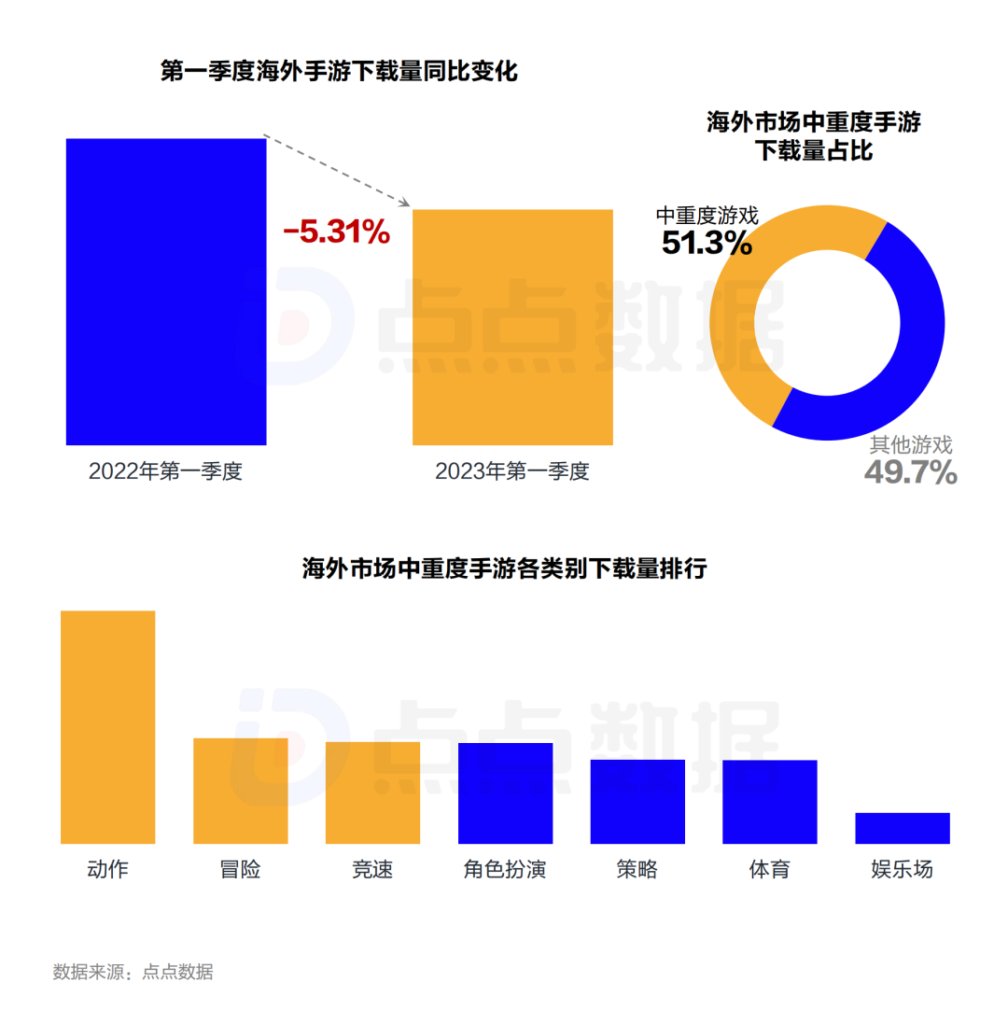 数据报告 | 《2023年第一季度海外市场中重度手游买量观察》 数据报告 | 《2023年第一季度海外市场中重度手游买量观察》