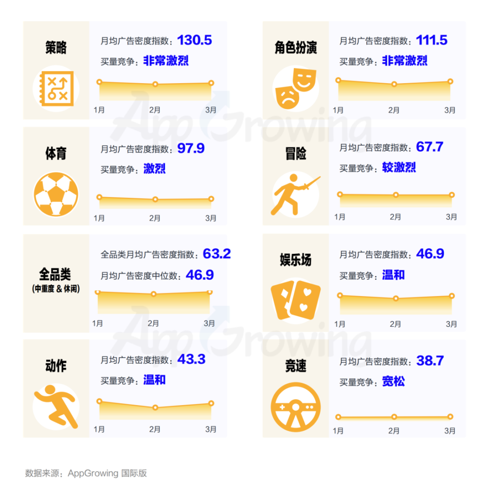 数据报告 | 《2023年第一季度海外市场中重度手游买量观察》 数据报告 | 《2023年第一季度海外市场中重度手游买量观察》