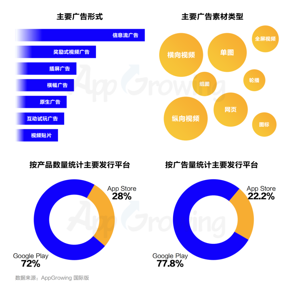 数据报告 | 《2023年第一季度海外市场中重度手游买量观察》 数据报告 | 《2023年第一季度海外市场中重度手游买量观察》
