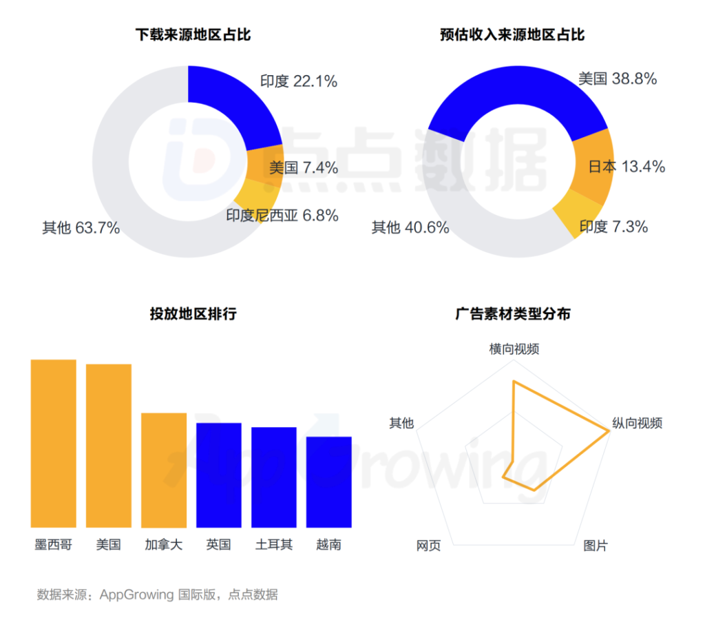 数据报告 | 《2023年第一季度海外市场中重度手游买量观察》 数据报告 | 《2023年第一季度海外市场中重度手游买量观察》