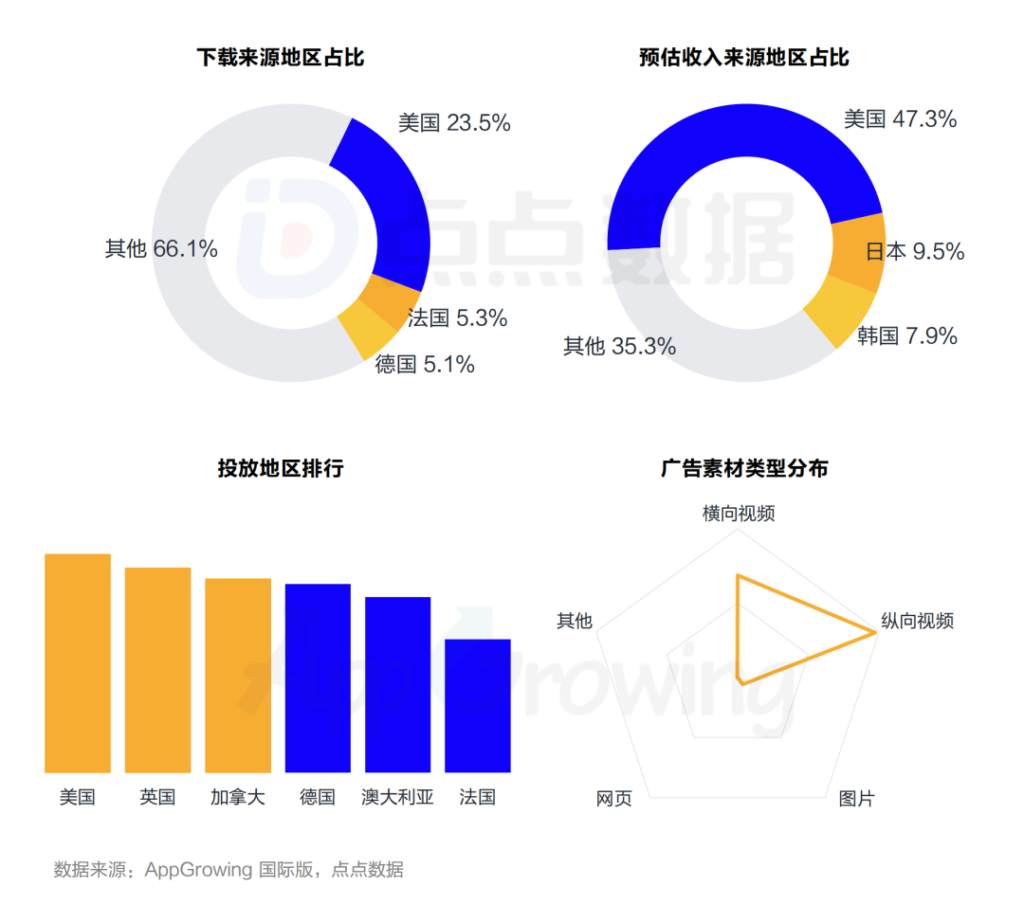 数据报告 | 《2023年第一季度海外市场中重度手游买量观察》 数据报告 | 《2023年第一季度海外市场中重度手游买量观察》