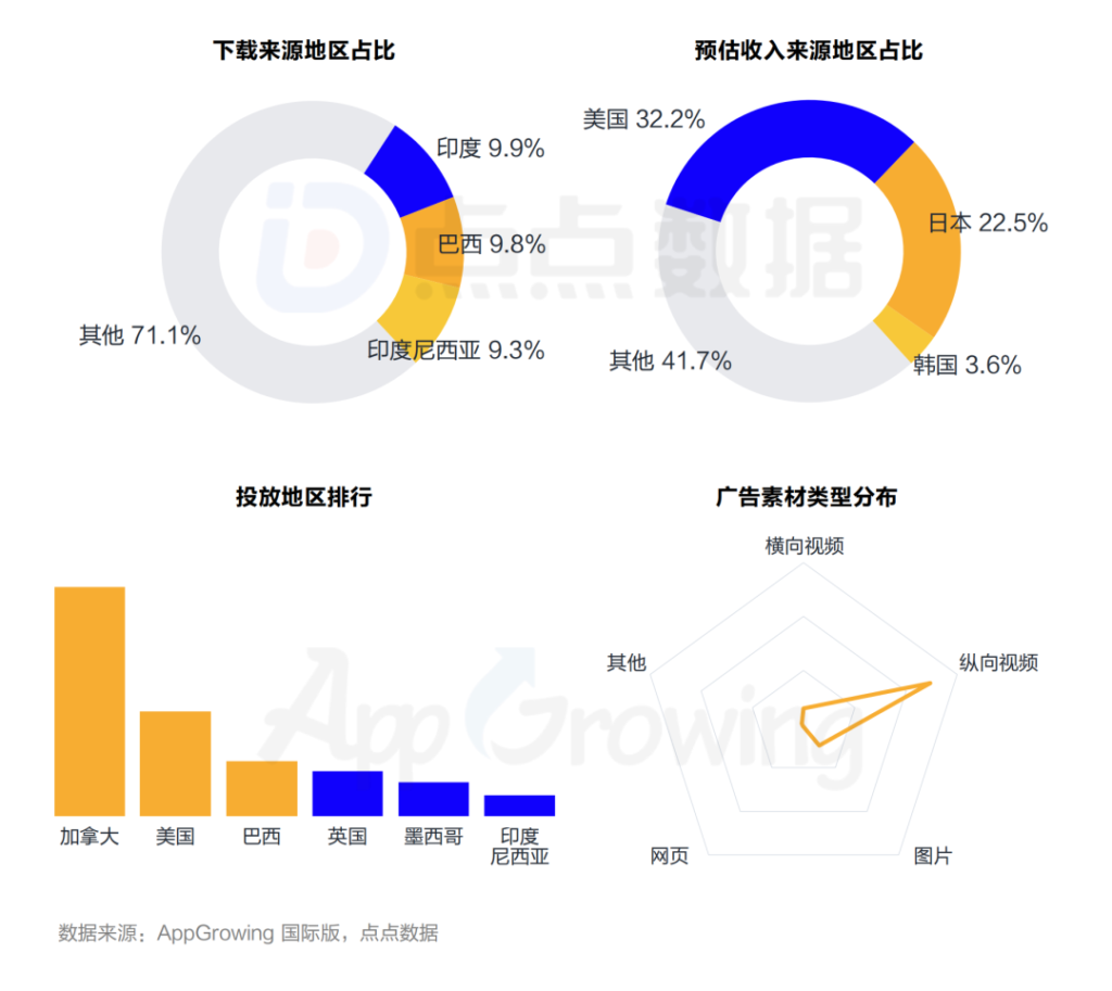 数据报告 | 《2023年第一季度海外市场中重度手游买量观察》 数据报告 | 《2023年第一季度海外市场中重度手游买量观察》