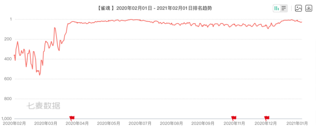 1年狂赚日本人50亿,中国这款游戏赢麻了 1年狂赚日本人50亿,中国这款游戏赢麻了