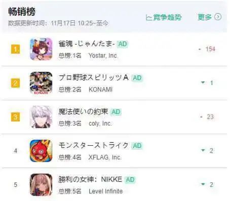 1年狂赚日本人50亿,中国这款游戏赢麻了 1年狂赚日本人50亿,中国这款游戏赢麻了