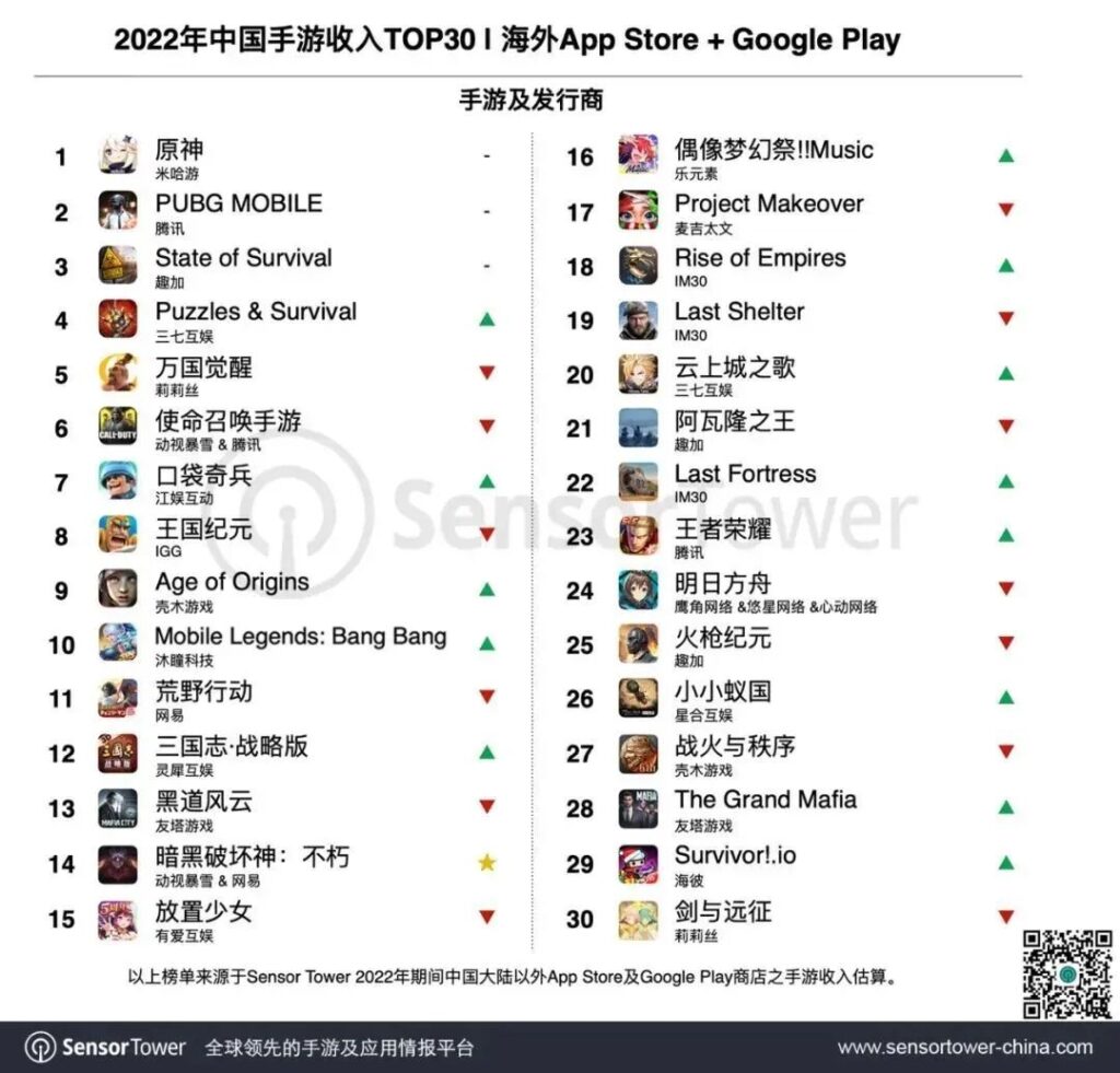起底2022年出海:39款收入破1亿美元,Top20厂商北京8家、上海5家 起底2022年出海:39款收入破1亿美元,Top20厂商北京8家、上海5家