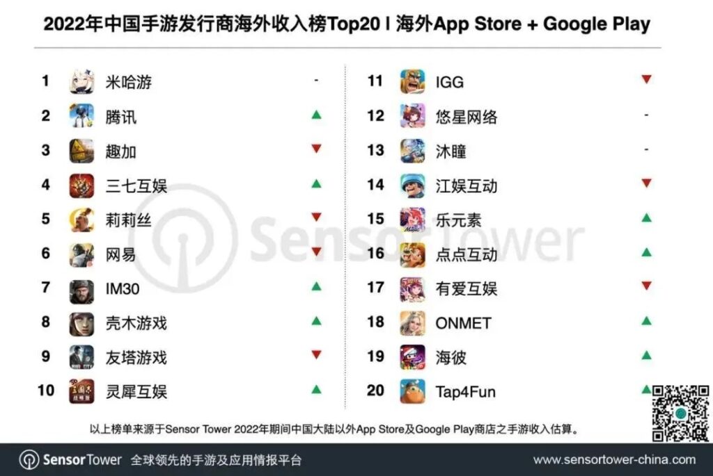 起底2022年出海:39款收入破1亿美元,Top20厂商北京8家、上海5家 起底2022年出海:39款收入破1亿美元,Top20厂商北京8家、上海5家