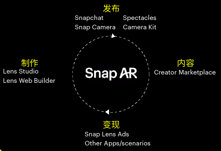 2.5亿高频AR日活，Snapchat 这套新打法在海外被玩疯了