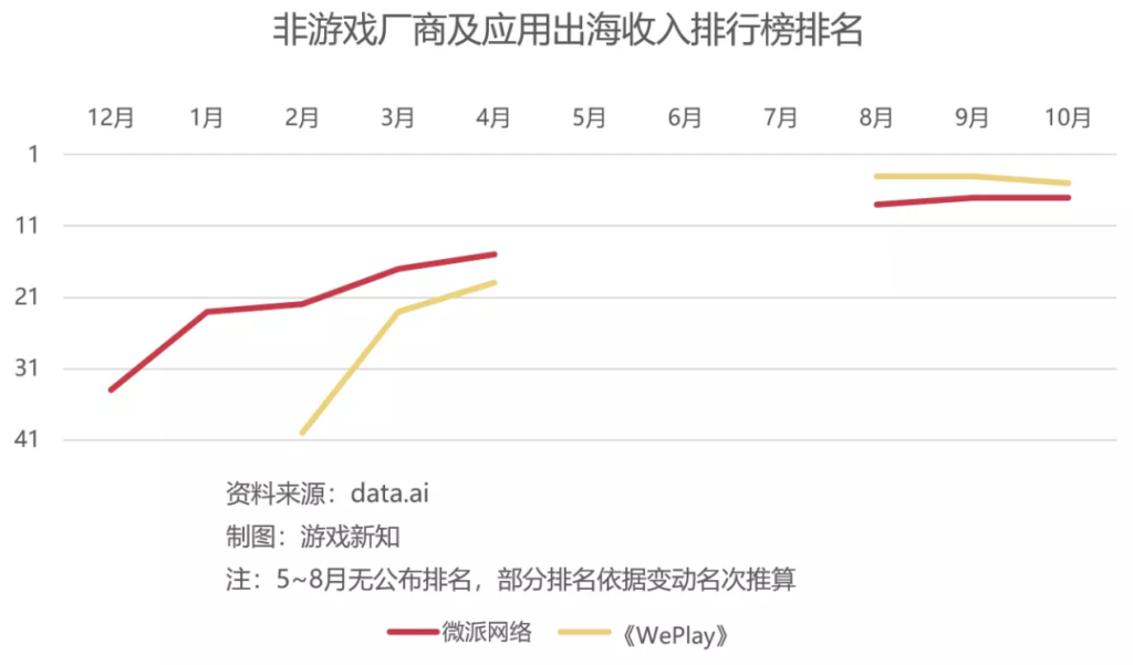 获巨人网络投资,这家武汉公司用8年跻身出海榜TOP10 获巨人网络投资,这家武汉公司用8年跻身出海榜TOP10