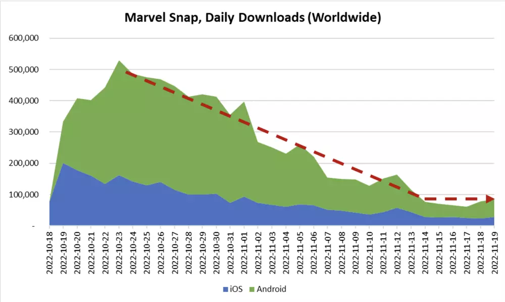 首月下载量突破1200万，字节发行的《Marvel Snap》凭什么让欧美用户着迷？